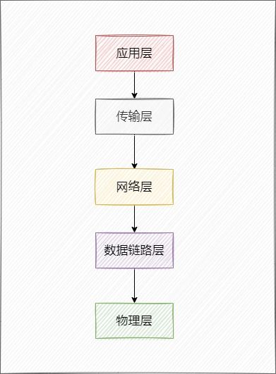 三天攻克计算机网络核心概念与高频面试题